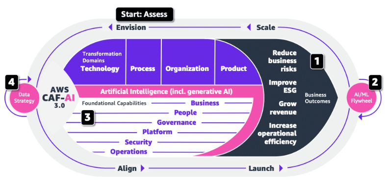 An AWS illustration of AI transformation process starting and ending to business outcomes, used by Steve Wullschleger, AI consultant at Wull.com